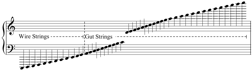 Gut string and wire string division.